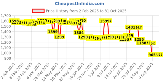myntra.com Pure Decor Royal Passion Brown Printed Pure Cotton 350 TC Queen Bedsheet Set 2.28m x 2.54m pure decor Price History Graph from 2 Feb 2025 to 31 Oct 2025