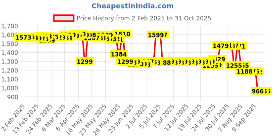 myntra.com Pure Decor Royal Passion Brown Printed Pure Cotton 350 TC Queen Bedsheet Set 2.28m x 2.54m pure decor Price History Graph from 2 Feb 2025 to 31 Oct 2025
