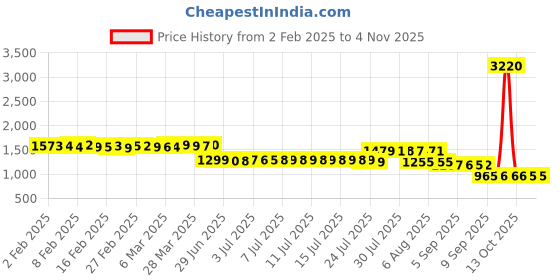 myntra.com Pure Decor Royal Passion Green Printed Cotton 350 TC Queen Bedsheet Set- 2.28 m x 2.54 m pure decor Price History Graph from 2 Feb 2025 to 2 Nov 2025