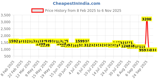 myntra.com Pure Decor Royal Passion Grey Ethnic Motifs 400 TC Queen Bedsheet Set 2.28 m x 2.54m pure decor Price History Graph from 8 Feb 2025 to 3 Nov 2025