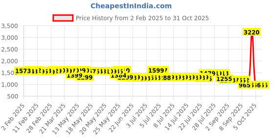myntra.com Pure Decor Royal Passion Grey Printed Cotton 350 TC Queen Bedsheet Set- 2.28 m x 2.54 m pure decor Price History Graph from 2 Feb 2025 to 31 Oct 2025