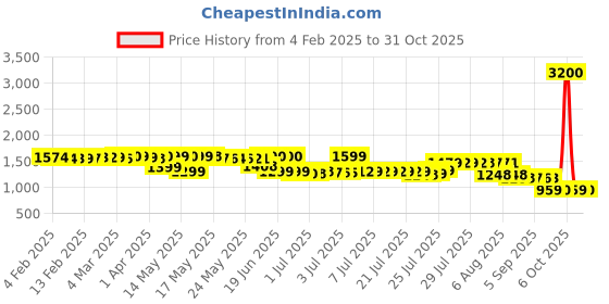 myntra.com Pure Decor Royal Passion Grey Printed Pure Cotton 400 TC Queen Bedsheet Set 2.28m x 2.54m pure decor Price History Graph from 4 Feb 2025 to 31 Oct 2025