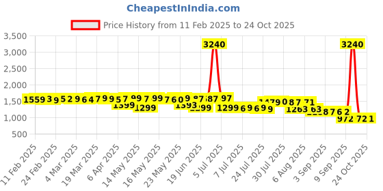 myntra.com Pure Decor Royal Passion Pink Printed Cotton 300 TC Queen Bedsheet Set 2.28 m x 2.54 m pure decor Price History Graph from 11 Feb 2025 to 24 Oct 2025