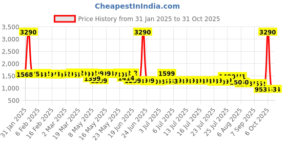 myntra.com Pure Decor Royal Passion Purple Printed Cotton 220 TC Queen Bedsheet Set 2.28m x 2.54m pure decor Price History Graph from 31 Jan 2025 to 31 Oct 2025