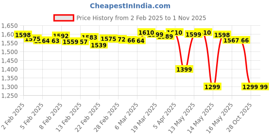 myntra.com Pure Decor Royal Passion White 350 TC Pure Cotton Queen Bedsheet Set 2.28 m x 2.54 m pure decor Price History Graph from 2 Feb 2025 to 31 Oct 2025