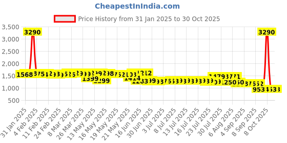 myntra.com Pure Decor Royal Passion White Floral 220 TC Queen Bedsheet Set 2.28 m x 2.54m pure decor Price History Graph from 31 Jan 2025 to 30 Oct 2025