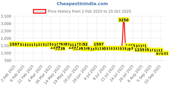 myntra.com Pure Decor Royal Passion White Floral 260 TC Pure Cotton Queen Bedsheet 2.28 m x 2.54 m pure decor Price History Graph from 2 Feb 2025 to 25 Oct 2025