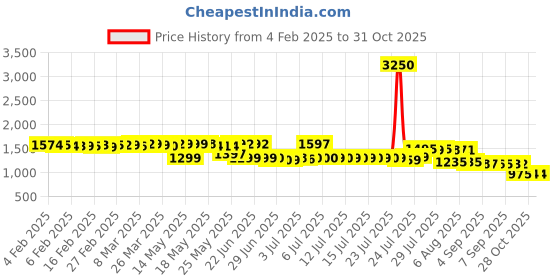 myntra.com Pure Decor Royal Passion White Printed 260TC Pure Cotton Queen Bedsheet Set 2.28mx2.54m pure decor Price History Graph from 4 Feb 2025 to 30 Oct 2025
