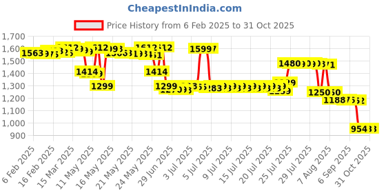 myntra.com Pure Decor Royal Passion White Printed Cotton 220 TC Queen Bedsheet Set 2.28m x 2.54m pure decor Price History Graph from 6 Feb 2025 to 30 Oct 2025
