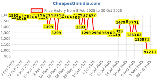 myntra.com Pure Decor Royal Passion White Printed Cotton 300 TC Queen Bedsheet Set- 2.28 m x 2.54 m pure decor Price History Graph from 8 Feb 2025 to 30 Oct 2025
