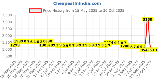 myntra.com Pure Decor Royal Passion White Printed Cotton 330 TC Queen Bedsheet Set 2.28 m x 2.54 m pure decor Price History Graph from 15 May 2025 to 30 Oct 2025