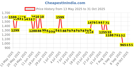 myntra.com Pure Decor Royal Passion White Printed Pure Cotton 240 TC Queen Bedsheet Set 2.28 x 2.54m pure decor Price History Graph from 13 May 2025 to 31 Oct 2025