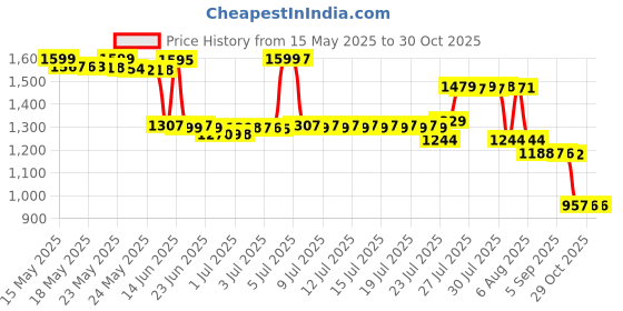 myntra.com Pure Decor Royal Passion White Printed Pure Cotton 300TC Queen Bedsheet Set 2.28m x 2.54m pure decor Price History Graph from 15 May 2025 to 30 Oct 2025