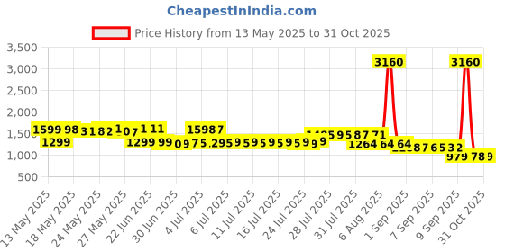 myntra.com Pure Decor Royal Passion White Printed Pure Cotton 380TC Queen Bedsheet Set 2.28m x 2.54m pure decor Price History Graph from 13 May 2025 to 31 Oct 2025