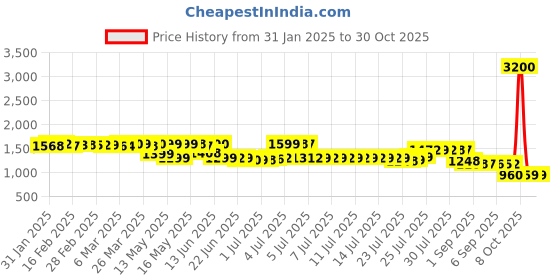 myntra.com Pure Decor Royal Passion White Printed Pure Cotton 400 TC Queen Bedsheet Set 2.28m x 2.54m pure decor Price History Graph from 31 Jan 2025 to 30 Oct 2025