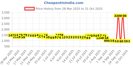 myntra.com Pure Decor Ruby Blue Striped Pure Cotton 180 TC Double King Bedsheet Set 1.82 m x 1.93 m pure decor Price History Graph from 28 Mar 2025 to 31 Oct 2025