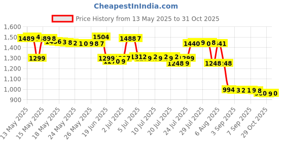 myntra.com Pure Decor Ruby Grey Floral Cotton 260 TC Fitted King Bedsheet Set-1.82mx1.93mx30.48cm pure decor Price History Graph from 13 May 2025 to 31 Oct 2025
