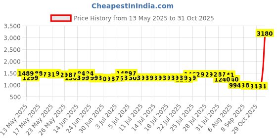 myntra.com Pure Decor Ruby Purple Printed Pure Cotton 330TC King Bedsheet Set 1.93 x 1.82 m pure decor Price History Graph from 13 May 2025 to 31 Oct 2025