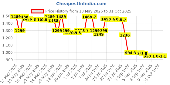 myntra.com Pure Decor Ruby Purple Printed Pure Cotton 350TC Fitted King Bedsheet Set-1.82 mx 1.93 m pure decor Price History Graph from 13 May 2025 to 30 Oct 2025