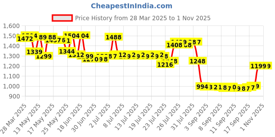 myntra.com Pure Decor Ruby White Printed Pure Cotton 180 TC Double King Bedsheet Set 1.82 m x 1.93 m pure decor Price History Graph from 28 Mar 2025 to 31 Oct 2025