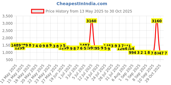 myntra.com Pure Decor Ruby White Printed Pure Cotton 380 TC King Bedsheet Set 2.74 m x 2.74 m pure decor Price History Graph from 13 May 2025 to 30 Oct 2025