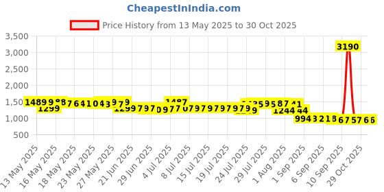 myntra.com Pure Decor Ruby White Printed Pure Cotton Fitted 300 TC King Bedsheet Set 2.28m x 2.54m pure decor Price History Graph from 13 May 2025 to 30 Oct 2025