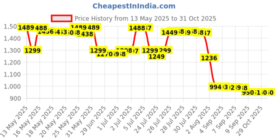 myntra.com Pure Decor Ruby White Striped Pure Cotton 350TC King Bedsheet Set 1.82 mx 1.93 m pure decor Price History Graph from 13 May 2025 to 31 Oct 2025