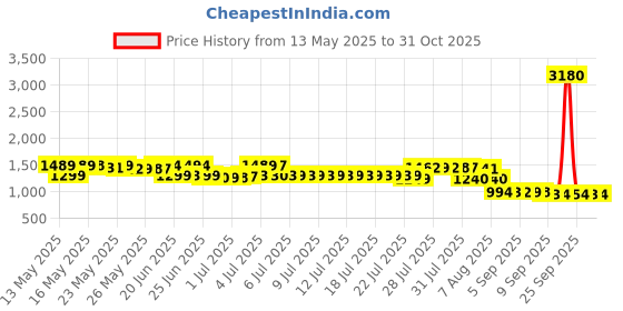 myntra.com Pure Decor Ruby Yellow Striped Pure Cotton 330TC King Bedsheet Set 2.74 x 2.74 m pure decor Price History Graph from 13 May 2025 to 31 Oct 2025