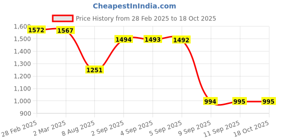 myntra.com Pure Decor Rust & White Printed Pure Cotton 260 TC King SizeDuvetCover pure decor Price History Graph from 28 Feb 2025 to 18 Oct 2025