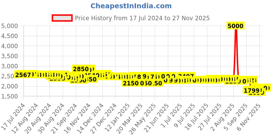 myntra.com Pure Decor Swap White & Grey Ethnic Motifs Cotton 400 TC King Reversible Bedsheet Set pure decor Price History Graph from 17 Jul 2024 to 25 Nov 2025