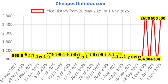 myntra.com Pure Decor Velar Fur Sib Blue Printed Pure Cotton 330 TC King Bedsheet Set 2.74 x 2.74 m pure decor Price History Graph from 20 May 2025 to 1 Nov 2025