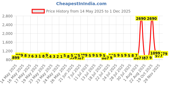 myntra.com Pure Decor Velar Fur Sib Brown Printed Cotton 300TC King Bedsheet Set 2.74m x 2.74m pure decor Price History Graph from 14 May 2025 to 1 Dec 2025