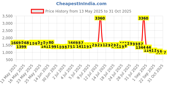 myntra.com Pure Decor Velar Fur Sib White Printed Pure Cotton 380TC King Bedsheet Set-2.74 m x 2.74 m pure decor Price History Graph from 13 May 2025 to 29 Oct 2025