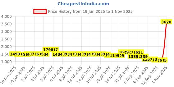 myntra.com Pure Decor Villa Grey Ethnic Motifs Cotton 350 TC Double King Bedsheet Set-2.74m X 2.74m pure decor Price History Graph from 19 Jun 2025 to 30 Oct 2025