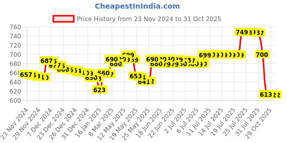 myntra.com Pure Decor White & Beige Floral 210 TC Queen Bedsheet with 2 Pillow Covers pure decor Price History Graph from 23 Nov 2024 to 30 Oct 2025