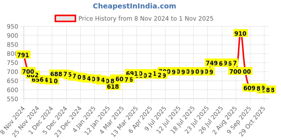 myntra.com Pure Decor White & Beige Floral 260 TC Queen Bedsheet with 2 Pillow Covers pure decor Price History Graph from 8 Nov 2024 to 31 Oct 2025