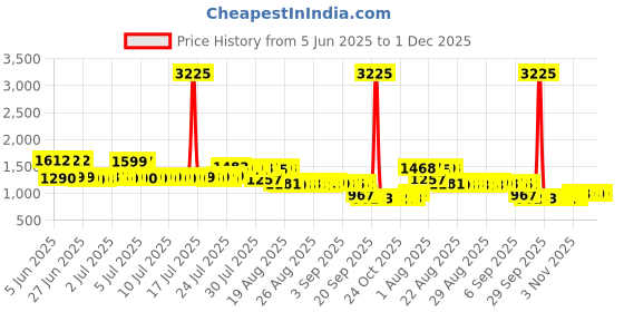 myntra.com Pure Decor White & Blue Cartoon Characters 350 TC Queen Bedsheet with 2 Pillow Covers pure decor Price History Graph from 5 Jun 2025 to 1 Dec 2025