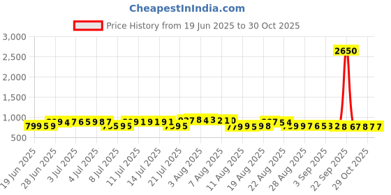 myntra.com Pure Decor White & Blue Ethnic Motifs Queen Bedsheet with 2 Pillow Covers pure decor Price History Graph from 19 Jun 2025 to 30 Oct 2025