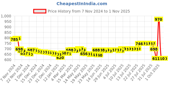 myntra.com Pure Decor White & Blue Floral 200 TC Queen Bedsheet with 2 Pillow Covers pure decor Price History Graph from 7 Nov 2024 to 31 Oct 2025