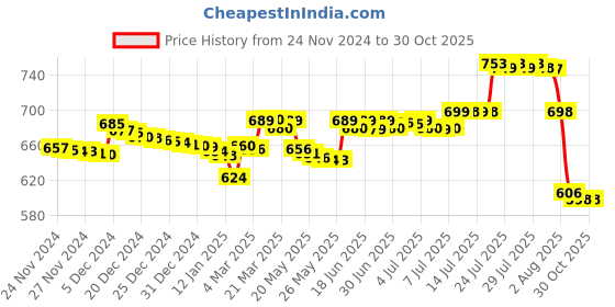 myntra.com Pure Decor White & Blue Floral 250 TC Queen Bedsheet with 2 Pillow Covers pure decor Price History Graph from 24 Nov 2024 to 30 Oct 2025