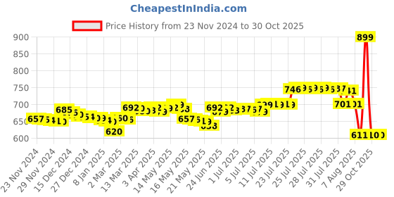 myntra.com Pure Decor White & Blue Floral 300 TC Queen Bedsheet with 2 Pillow Covers pure decor Price History Graph from 23 Nov 2024 to 29 Oct 2025