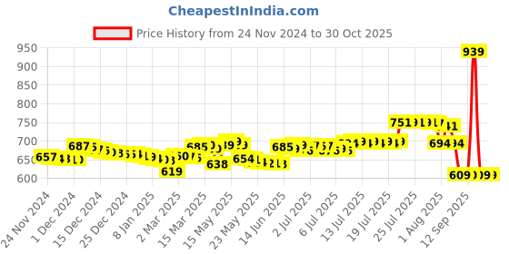 myntra.com Pure Decor White & Blue Floral Queen Bedsheet with 2 Pillow Covers pure decor Price History Graph from 24 Nov 2024 to 30 Oct 2025