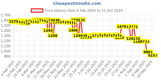 myntra.com Pure Decor White & Blue Floral Queen Bedsheet with 2 Pillow Covers pure decor Price History Graph from 4 Feb 2025 to 20 Oct 2025