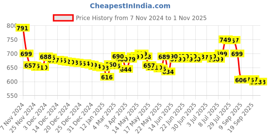 myntra.com Pure Decor White & Brown Floral 250 TC Queen Bedsheet with 2 Pillow Covers pure decor Price History Graph from 7 Nov 2024 to 31 Oct 2025
