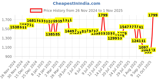 myntra.com Pure Decor White & Brown Floral 400 TC Queen Bedsheet with 2 Pillow Covers pure decor Price History Graph from 26 Nov 2024 to 1 Nov 2025