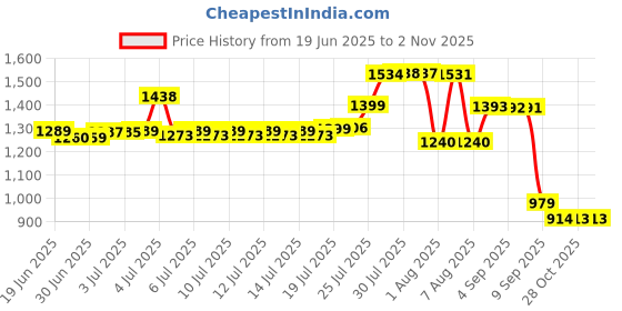 myntra.com Pure Decor White & Brown Floral Microfiber AC Room Double Bed Comforter pure decor Price History Graph from 19 Jun 2025 to 1 Nov 2025