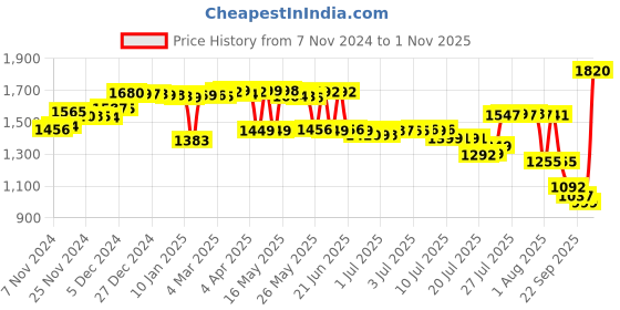 myntra.com Pure Decor White & Brown Floral Pure Cotton 350 TC Queen Bedsheet Set 2.29 m x 2.53 m pure decor Price History Graph from 7 Nov 2024 to 1 Nov 2025