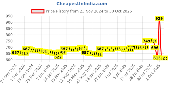 myntra.com Pure Decor White & Brown Floral Queen Bedsheet with 2 Pillow Covers pure decor Price History Graph from 23 Nov 2024 to 30 Oct 2025