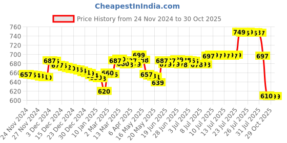 myntra.com Pure Decor White & Cream-Coloured Floral 200 TC Queen Bedsheet with 2 Pillow Covers pure decor Price History Graph from 24 Nov 2024 to 30 Oct 2025