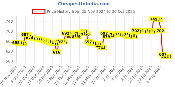 myntra.com Pure Decor White & Green Floral 220 TC Queen Bedsheet with 2 Pillow Covers pure decor Price History Graph from 25 Nov 2024 to 30 Oct 2025